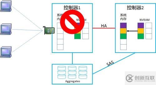 NetApp DataONTAP 集群模式 学习笔记2