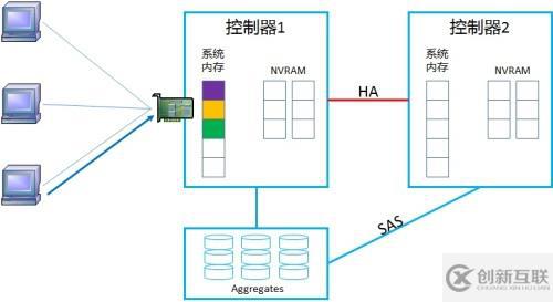 NetApp DataONTAP 集群模式 学习笔记2