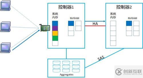 NetApp DataONTAP 集群模式 学习笔记2