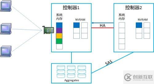 NetApp DataONTAP 集群模式 学习笔记2