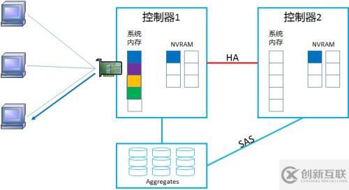 NetApp DataONTAP 集群模式 学习笔记2