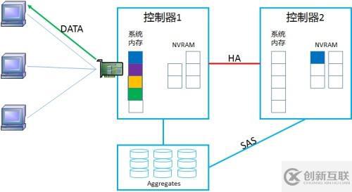 NetApp DataONTAP 集群模式 学习笔记2