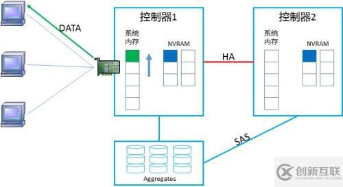 NetApp DataONTAP 集群模式 学习笔记2