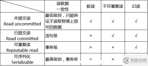 mysql锁机制原理及用法