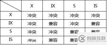 mysql锁机制原理及用法