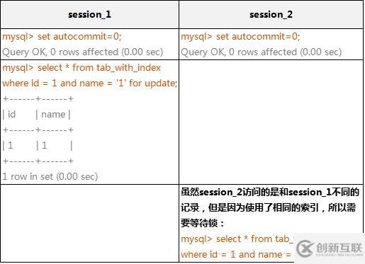 mysql锁机制原理及用法