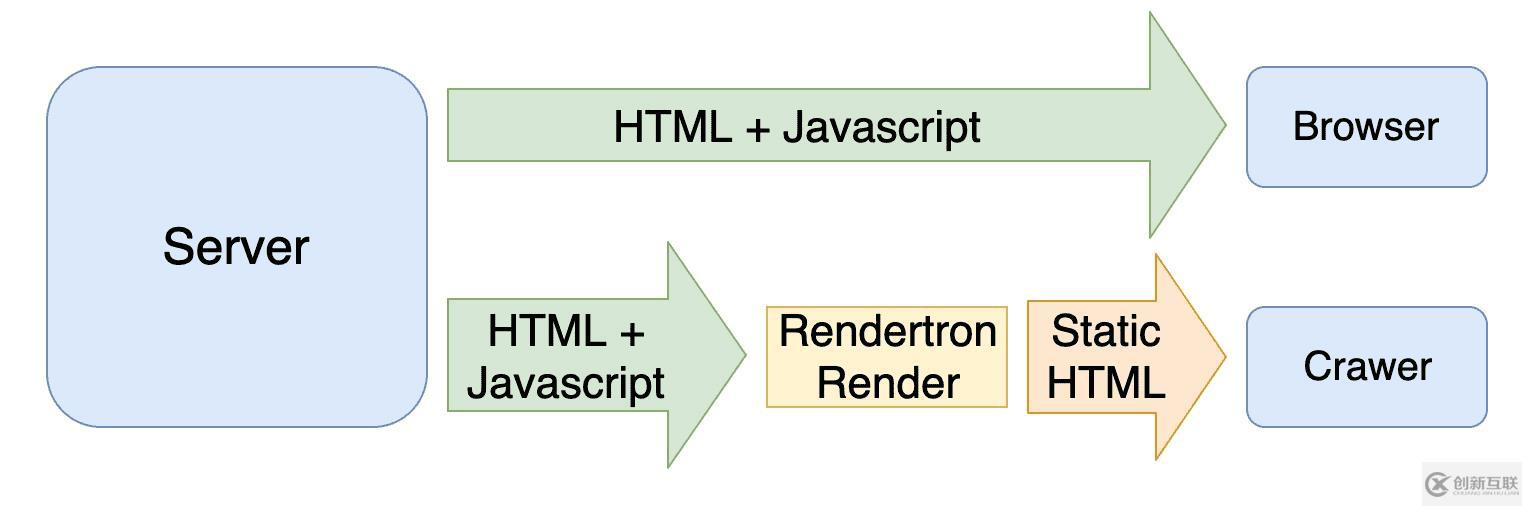 Serverless 实战——使用 Rendertron 搭建 Headless Chrome 渲染