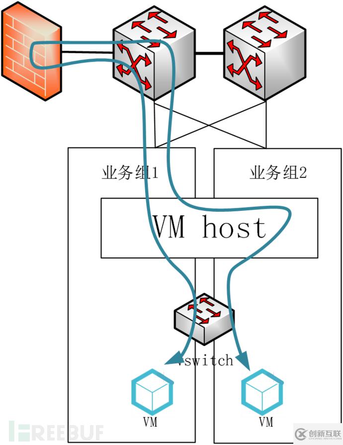 为什么说不要用VLAN、VPC解决东西向隔离问题