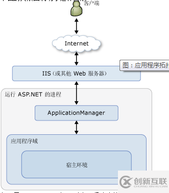 怎样看待ASP.NET应用程序与页面生命周期