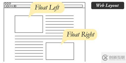 CSS中如何使用float浮动属性