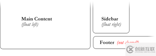 CSS中如何使用float浮动属性