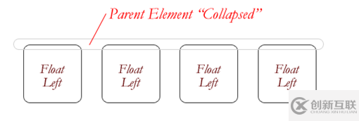 CSS中如何使用float浮动属性