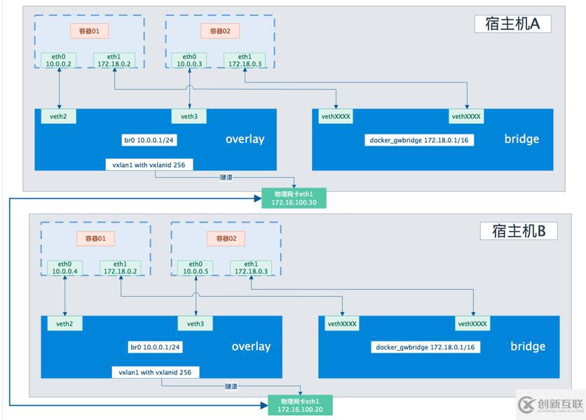 （七）Docker网络和 overlay跨主机通讯