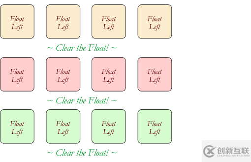 CSS中如何使用float浮动属性