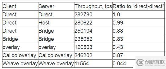 （七）Docker网络和 overlay跨主机通讯