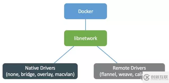 Docker跨主机网络的实现方法