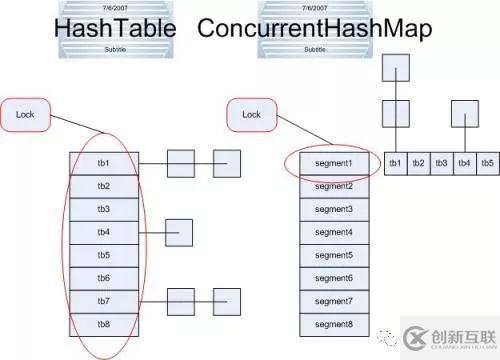 ConcurrentHashMap的实现原理是什么