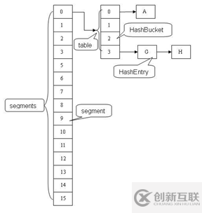 ConcurrentHashMap的实现原理是什么