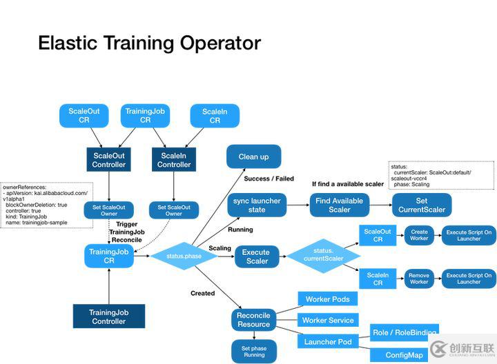 Elastic Training Operator该怎么用