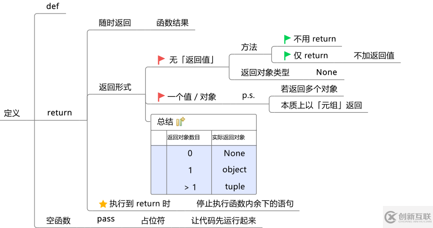 Python函数的定义是什么