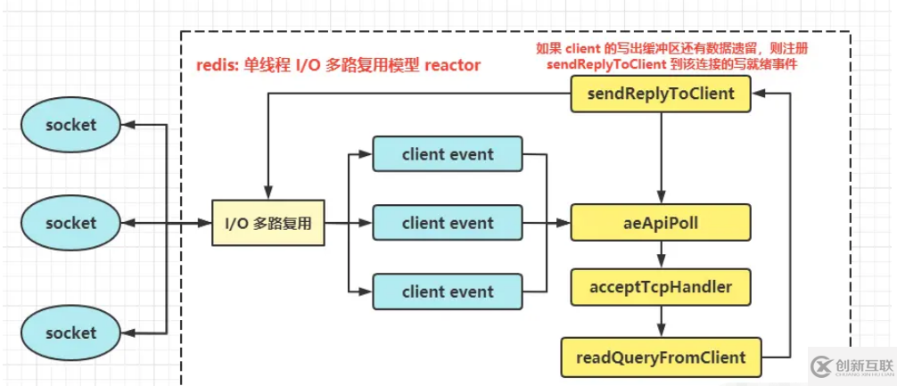 Redis单线程的reactor模型是怎样的