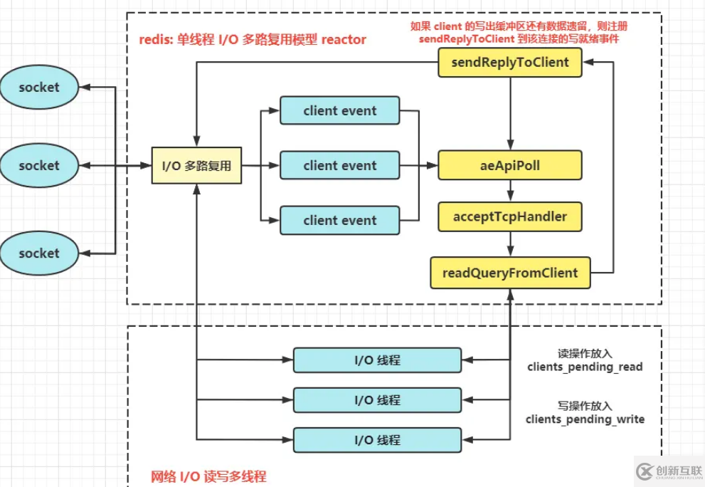 Redis单线程的reactor模型是怎样的