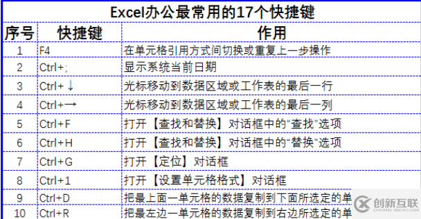 Excel必备快捷键有哪些