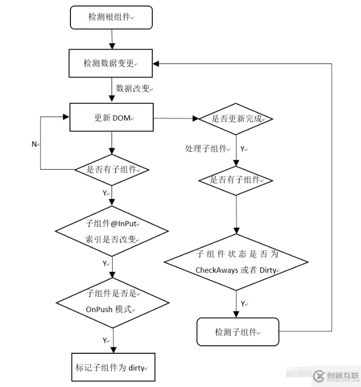 angular怎么进行性能优化