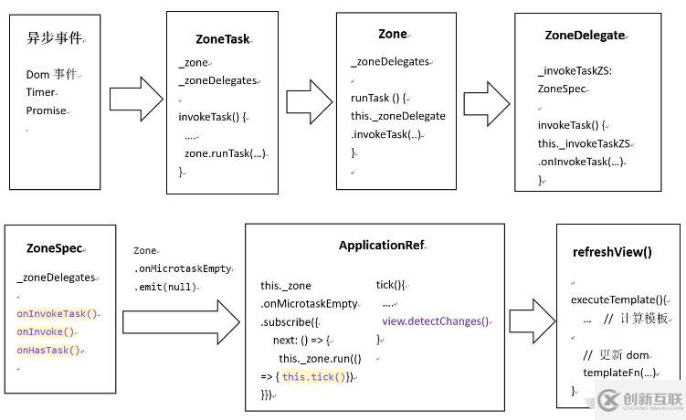 angular怎么进行性能优化