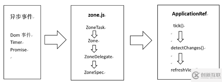 angular怎么进行性能优化