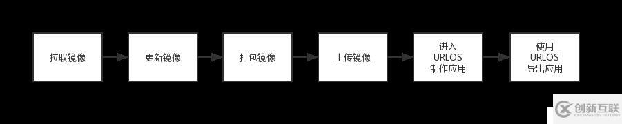 【URLOS应用开发基础】10分钟制作一个nginx静态网站环境应用