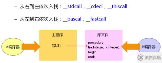 缔造程序兼容的契约（ABI）