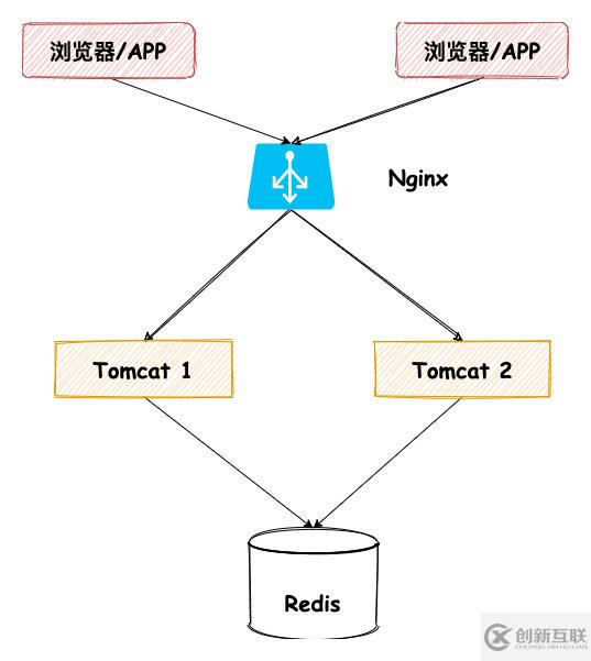 如何使用Spring Session 与 Spring security 完成网站登录改造