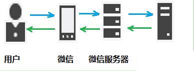 微信公众号开发纪要(2)-微信公众号接入