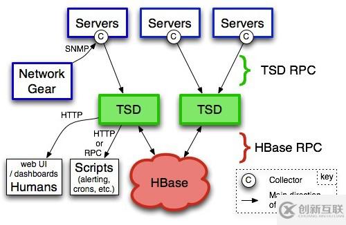 OpenTSDB logo开源监控系统的原理分析