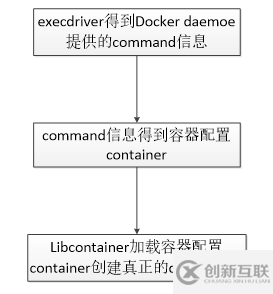 docker源码分析Libcontainer