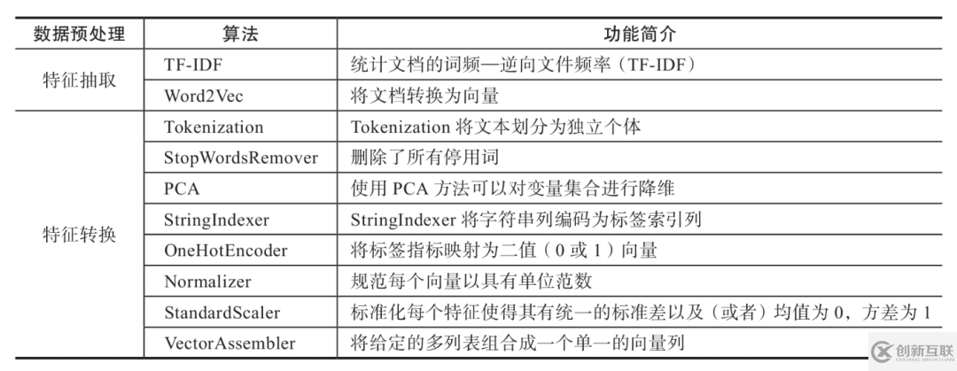 Spark MLlib机器学习是什么