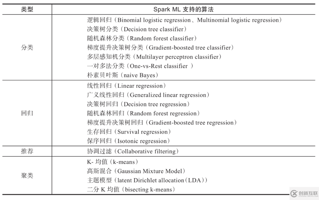 Spark MLlib机器学习是什么