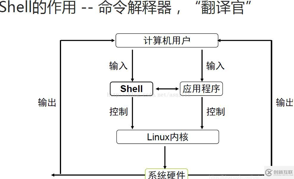 linux中shell的作用是什么