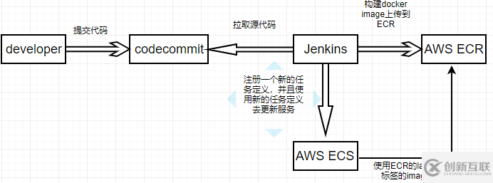 Jenkins怎样手动更新AWS上面的ECS服务