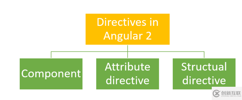 Angular 4 指令快速入门教程