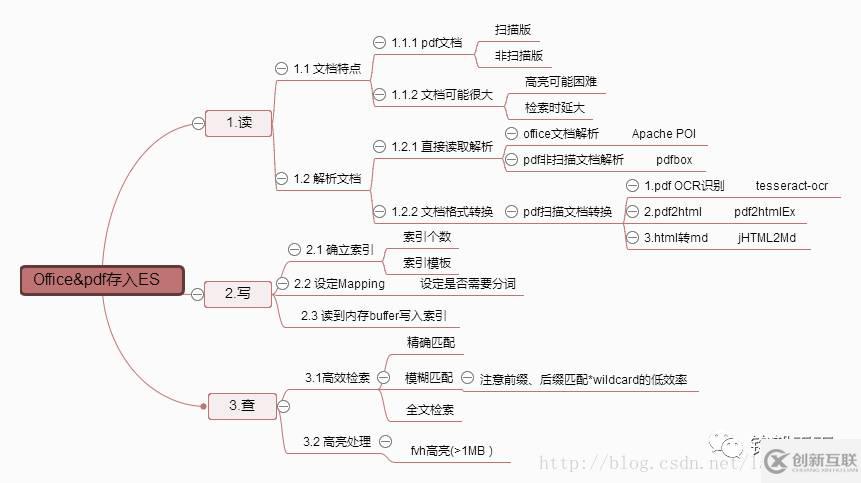 怎么用Elasticsearch打造知识库检索系统