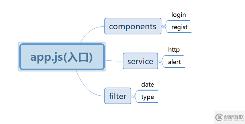 如何构建webpack+es6+angular1.x项目