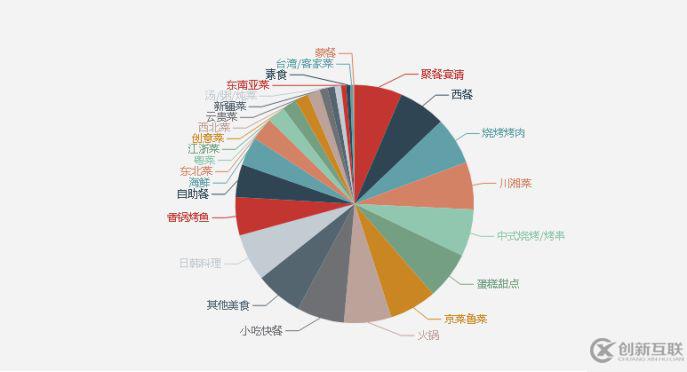 如何python代码爬取美食网信息