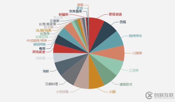 如何python代码爬取美食网信息