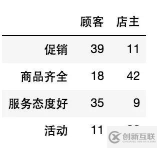 python怎么实现调查问卷