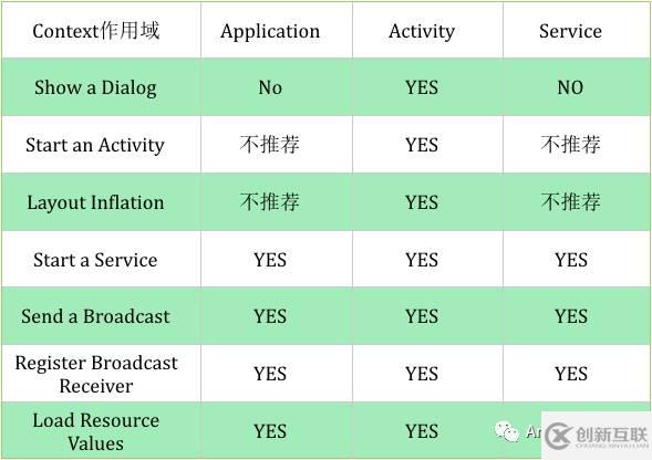 Android Context作用是什么