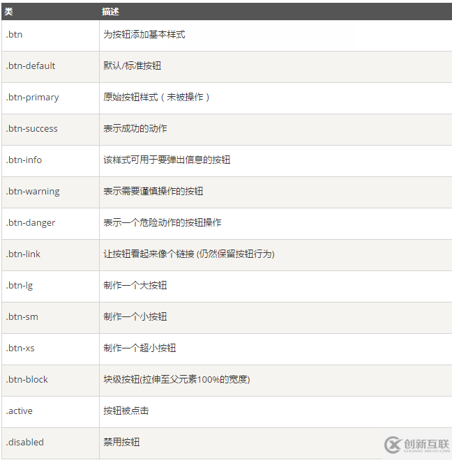 怎样使用Bootstrap按钮