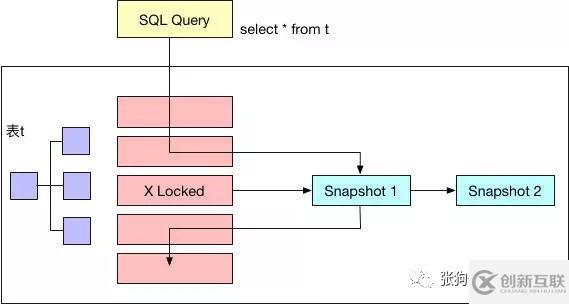 MySQL中InnoDB的一致性非锁定读是怎么样的