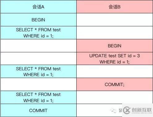 MySQL中InnoDB的一致性非锁定读是怎么样的